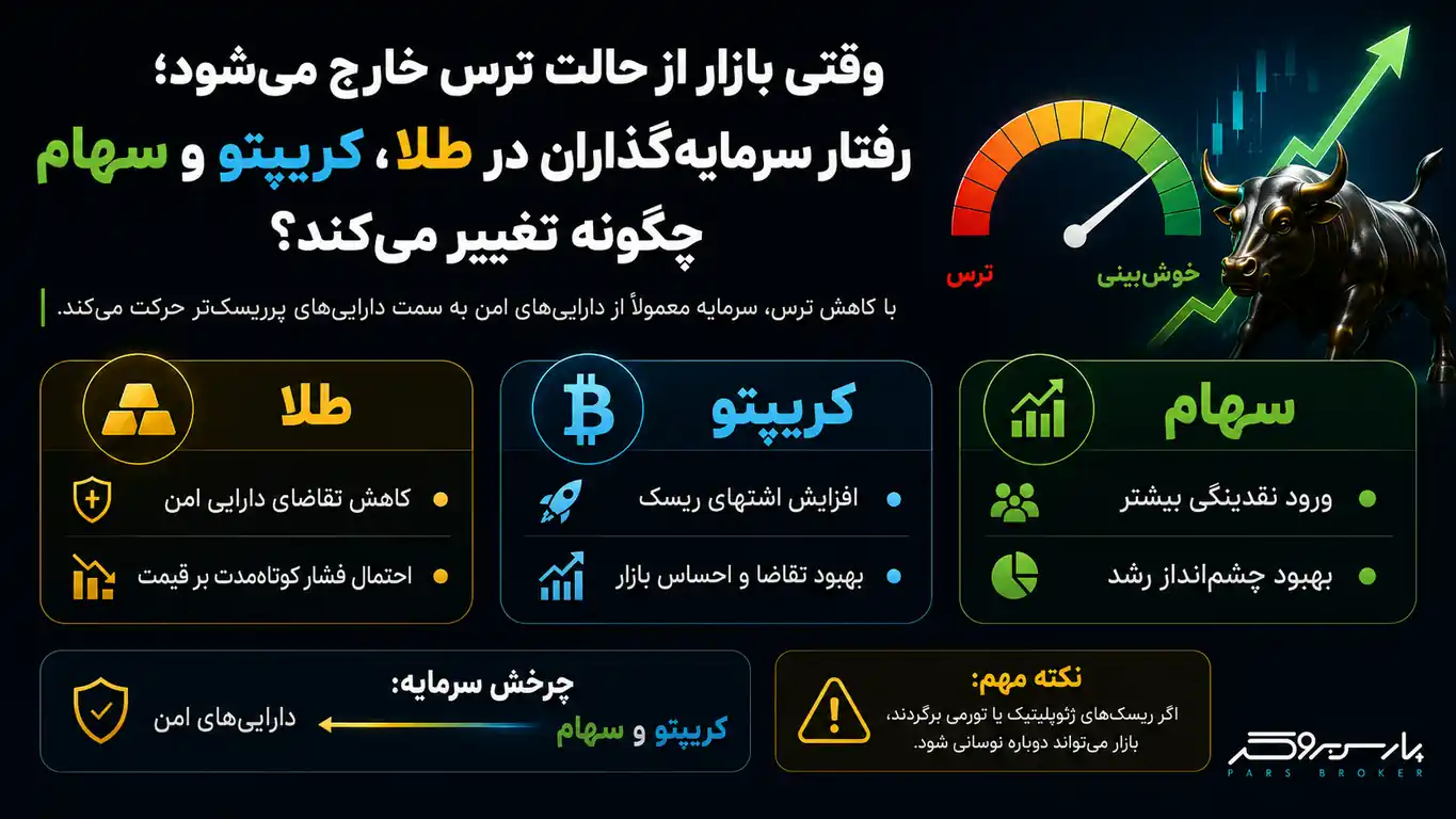 وقتی بازار از حالت ترس خارج میشود؛ رفتار سرمایهگذاران در طلا، کریپتو و سهام چگونه تغییر میکند؟