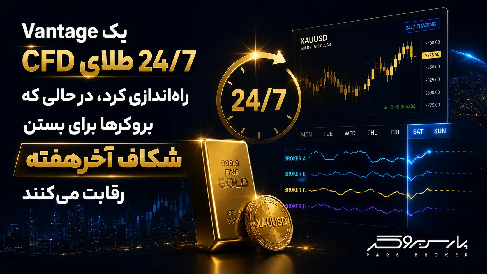 Vantage یک CFD طلای 24/7 راهاندازی کرد، در حالی که بروکرها برای بستن شکاف آخرهفته رقابت میکنند